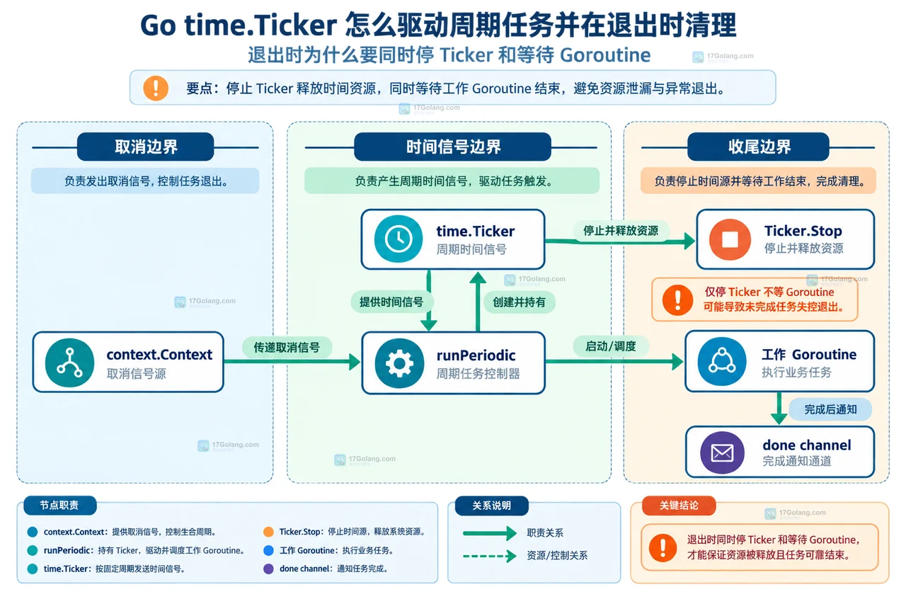 Go time.Ticker 与串行 work、ticker.C 和慢接收边界的静态关系框图