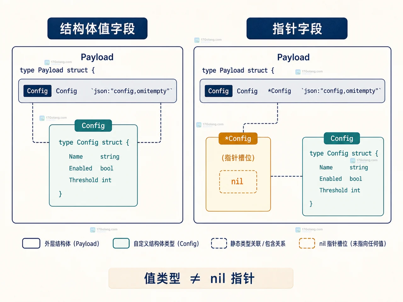 Go Payload 中 Config 值字段与 *Config nil 指针字段的类型边界图