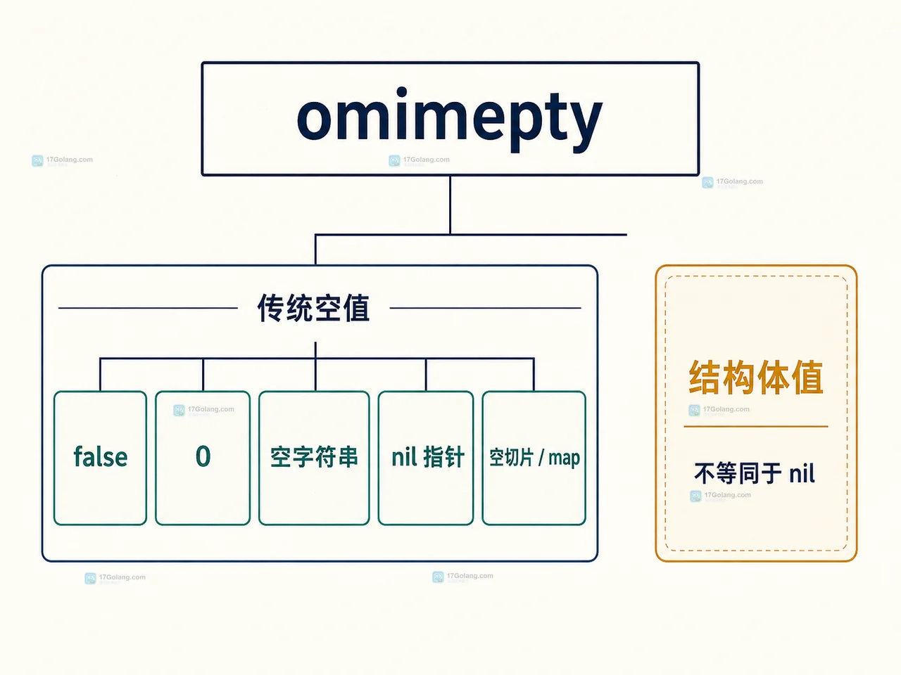 Go encoding/json omitempty 传统空值与结构体值的静态分类关系图