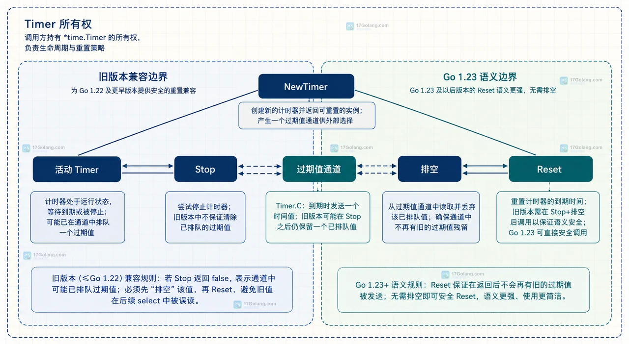Go 单 goroutine 空闲超时事件循环中 events 通道、Timer 和 onIdle 处理器的静态结构图