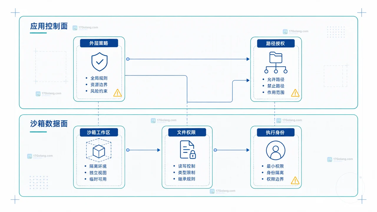 Agents SDK 沙箱工作区、快照、运行时路径授权和临时挂载关系图