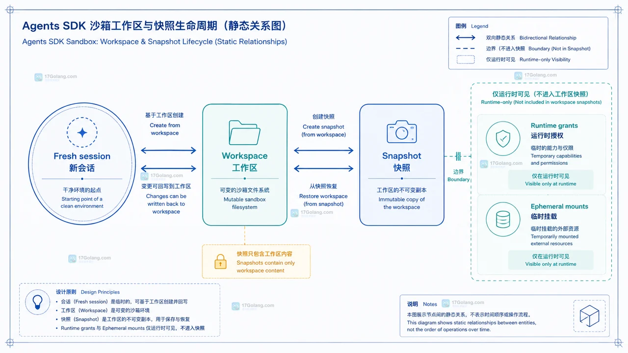 Agents SDK 沙箱的外层策略、工作区、文件权限、路径授权和执行身份关系图