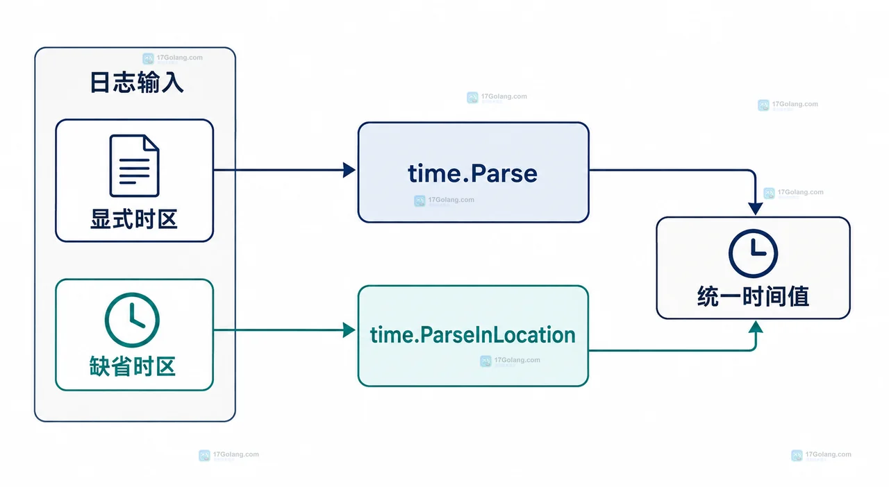无时区日志通过 Go ParseInLocation 绑定 Asia/Shanghai 后转换 UTC 比较值的关系图