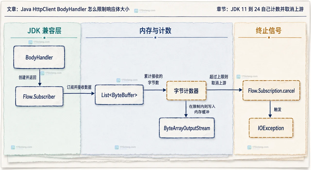 Java HttpClient 中 BodyHandlers.limiting、最大字节容量与 BodySubscriber 的静态关系框图