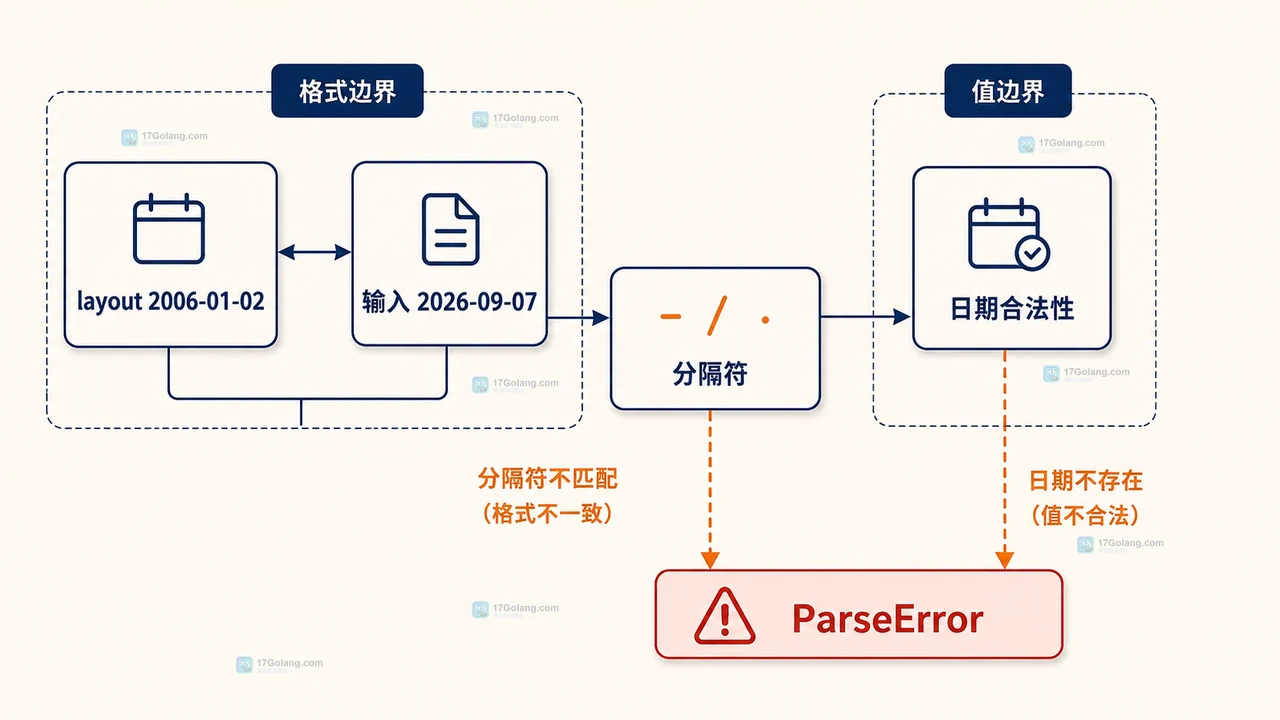 Go time.Parse 日期解析排查框图,展示布局、分隔符、日期值和错误返回之间的关系