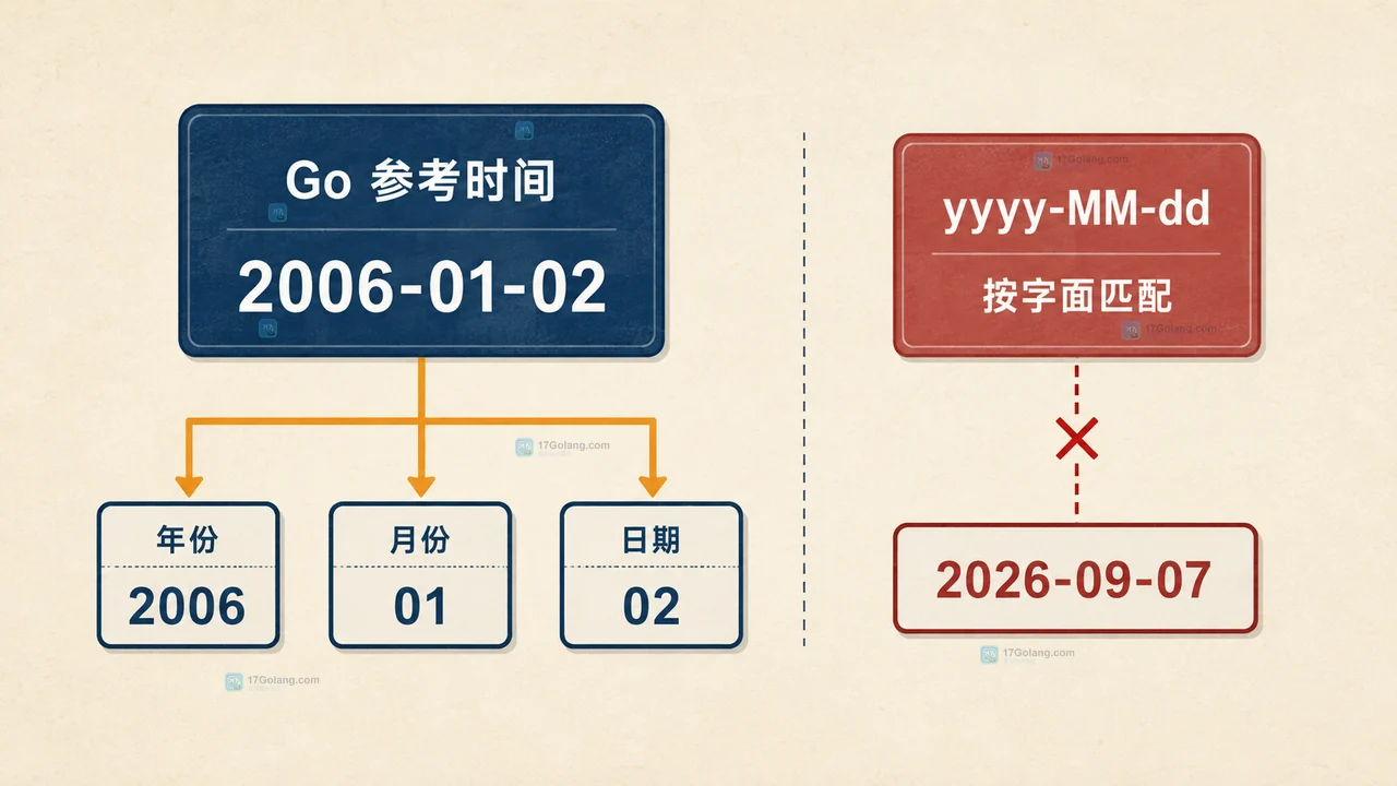 Go time.Parse 参考时间 2006-01-02 与 yyyy-MM-dd 字面匹配的对照框图