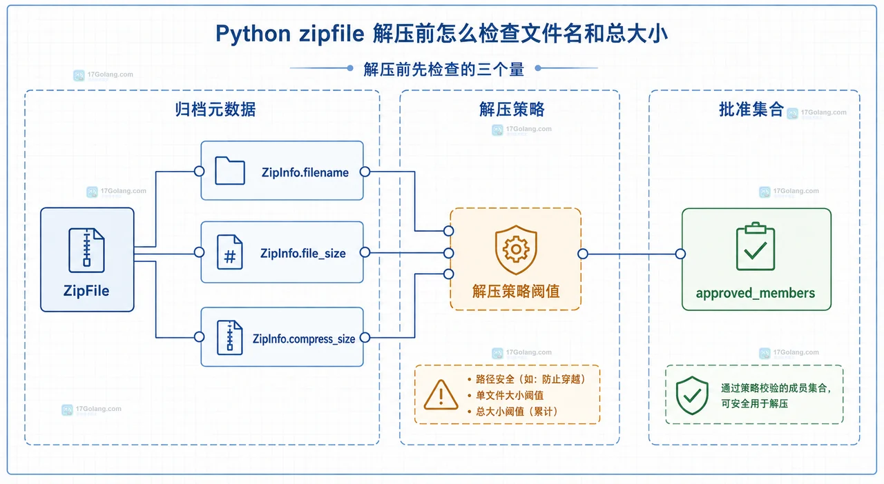 Python zipfile 解压前怎么检查文件名和总大小