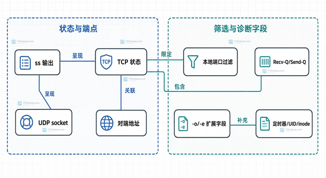 Linux ss 监听 socket、本地端口、users 进程映射与权限边界的静态关系框图
