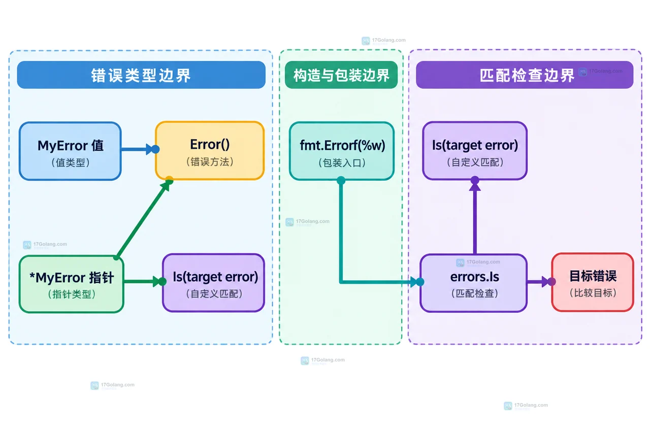 Go 自定义错误值与指针方法集、fmt.Errorf 百分号 w 包装和 errors.Is 目标检查的静态关系框图