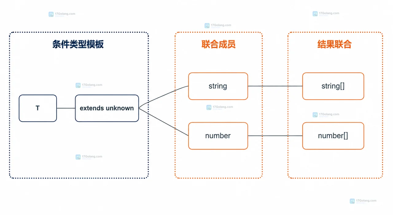 TypeScript 方括号关闭条件类型分发后联合整体与数组结果的静态关系框图