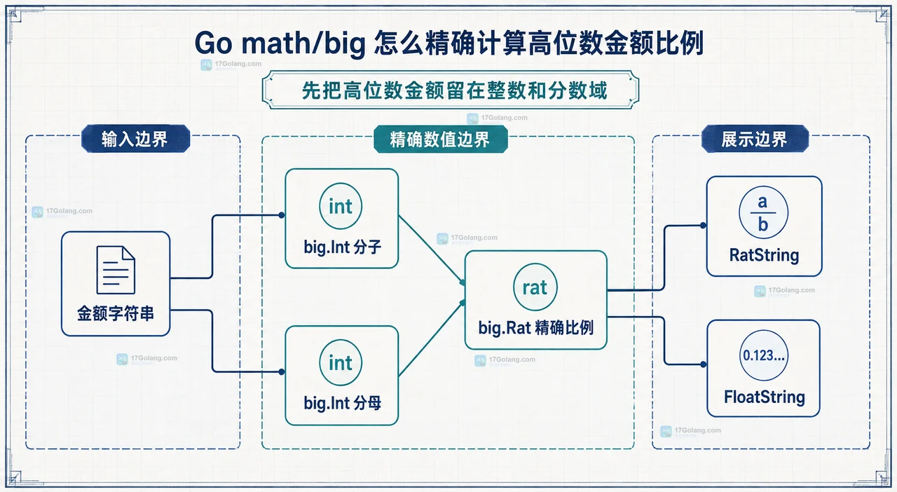 Go math/big 中 big.Rat 精确运算、Cmp 阈值判断和 FloatString 账单展示的职责边界