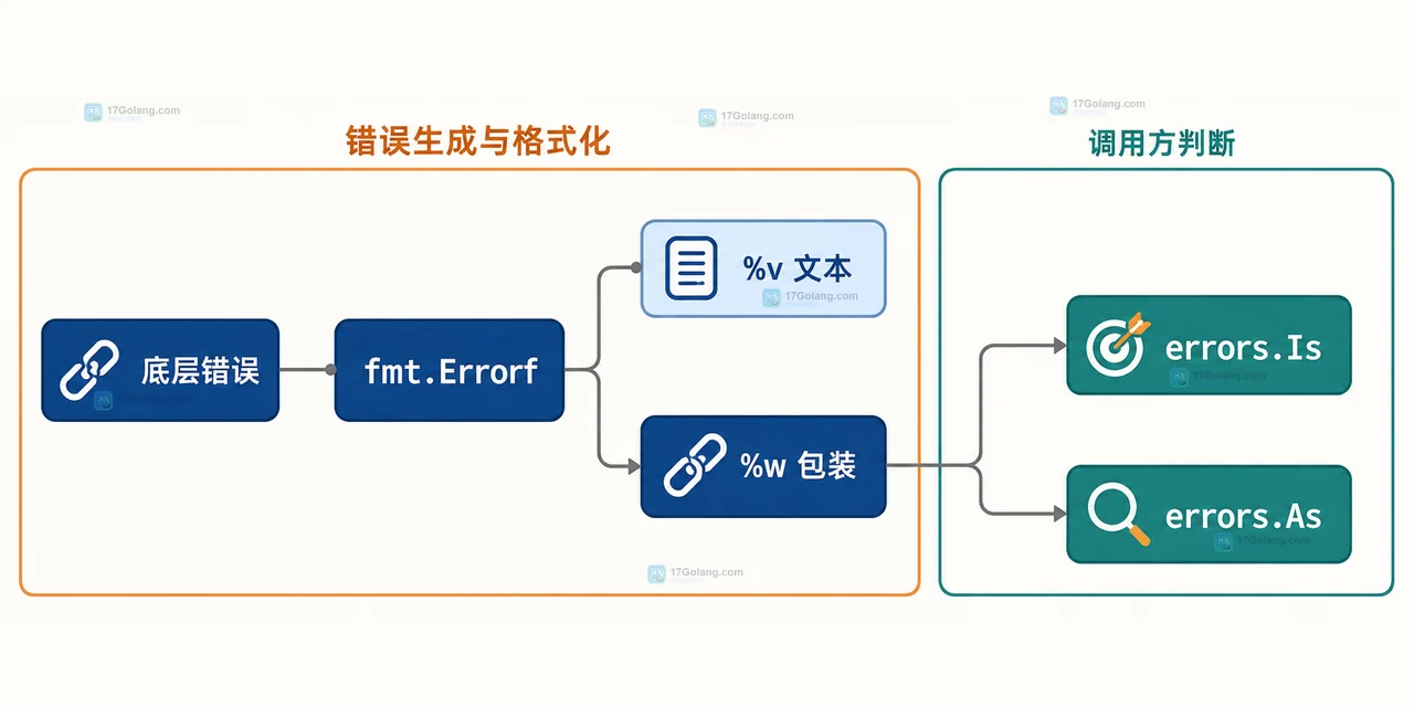 Go 错误包装在实现层和调用方之间的 API 边界关系图