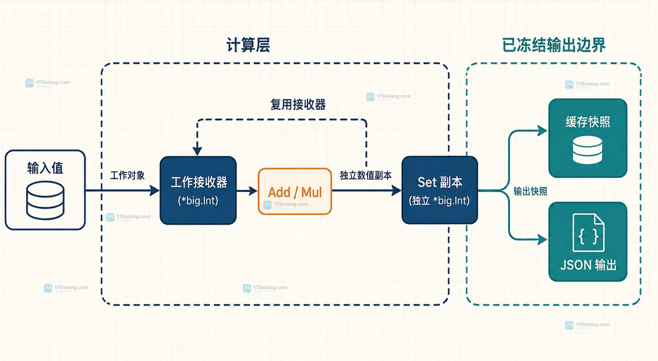 Go math big.Int 接收器、原始值和乘法结果之间的可变别名关系图