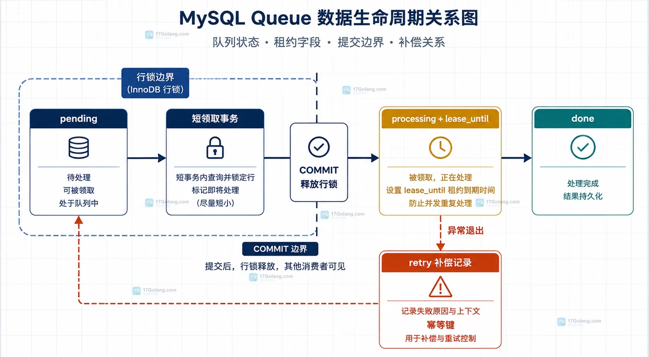 MySQL SKIP LOCKED 中已提交任务、worker A 行锁和 worker B 排除锁定行的关系图