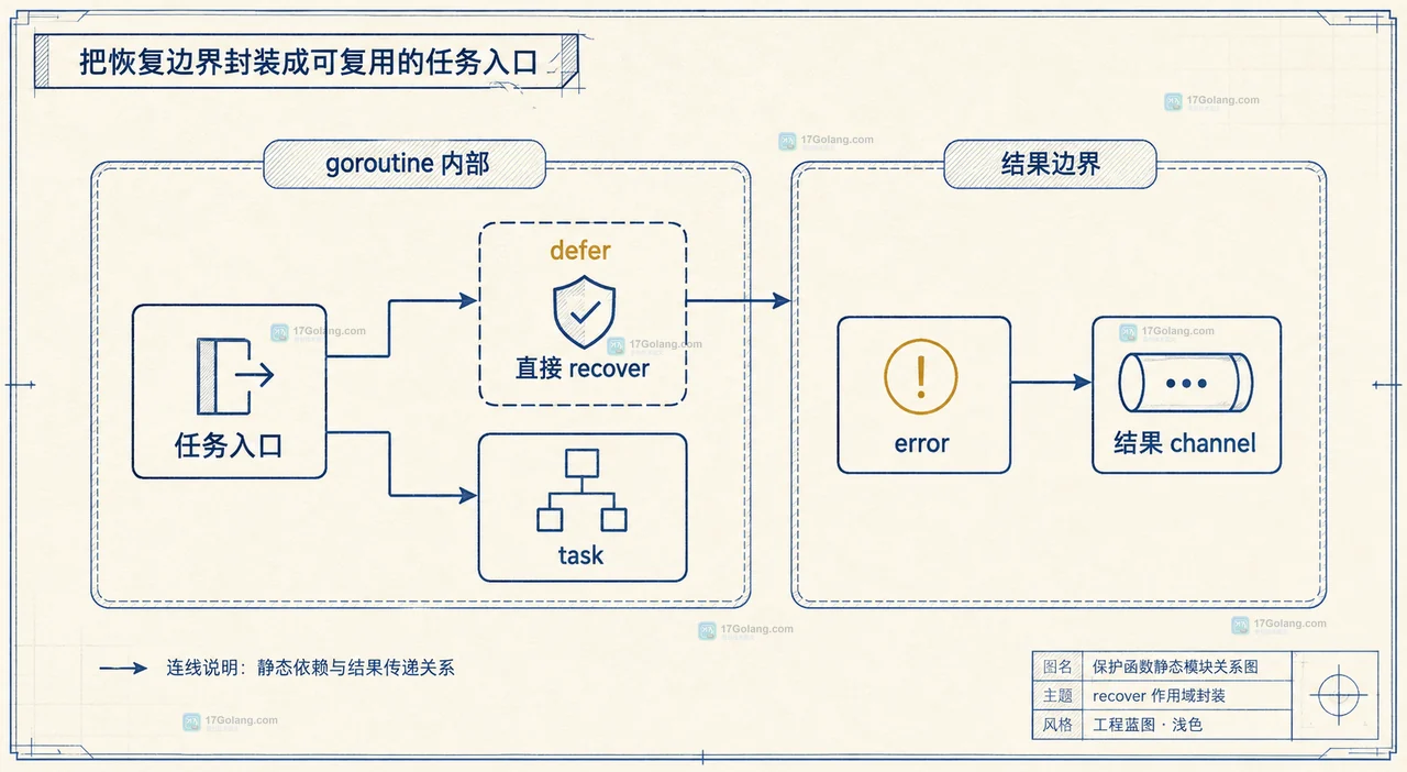 Go panic 与 recover 的 goroutine 边界：父 goroutine 栈、子 goroutine 栈和各自的 defer 关系