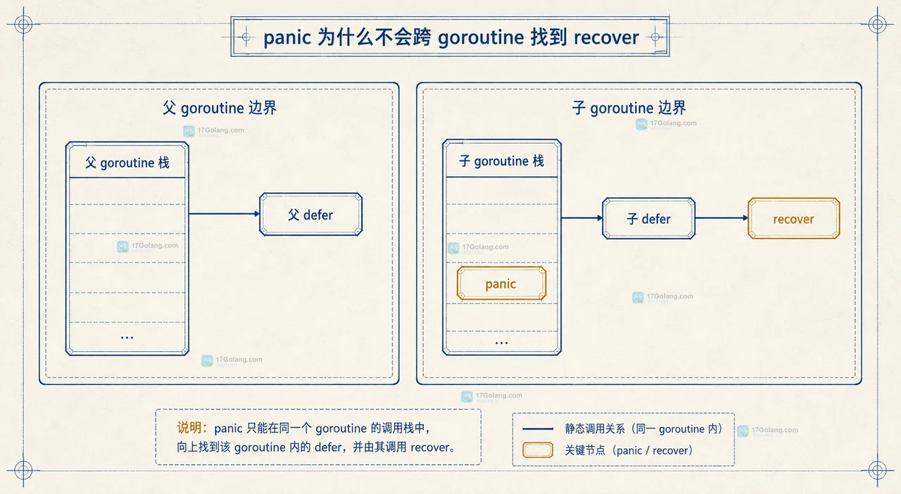 Go goroutine 保护函数的静态关系：任务入口、defer、直接 recover、error 和结果 channel
