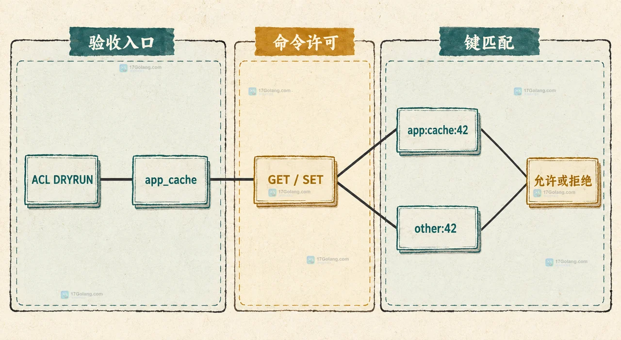 Redis ACL DRYRUN 通过 app_cache 用户检查 GET、SET 与 app:cache:42、other:42 键匹配关系的静态框图