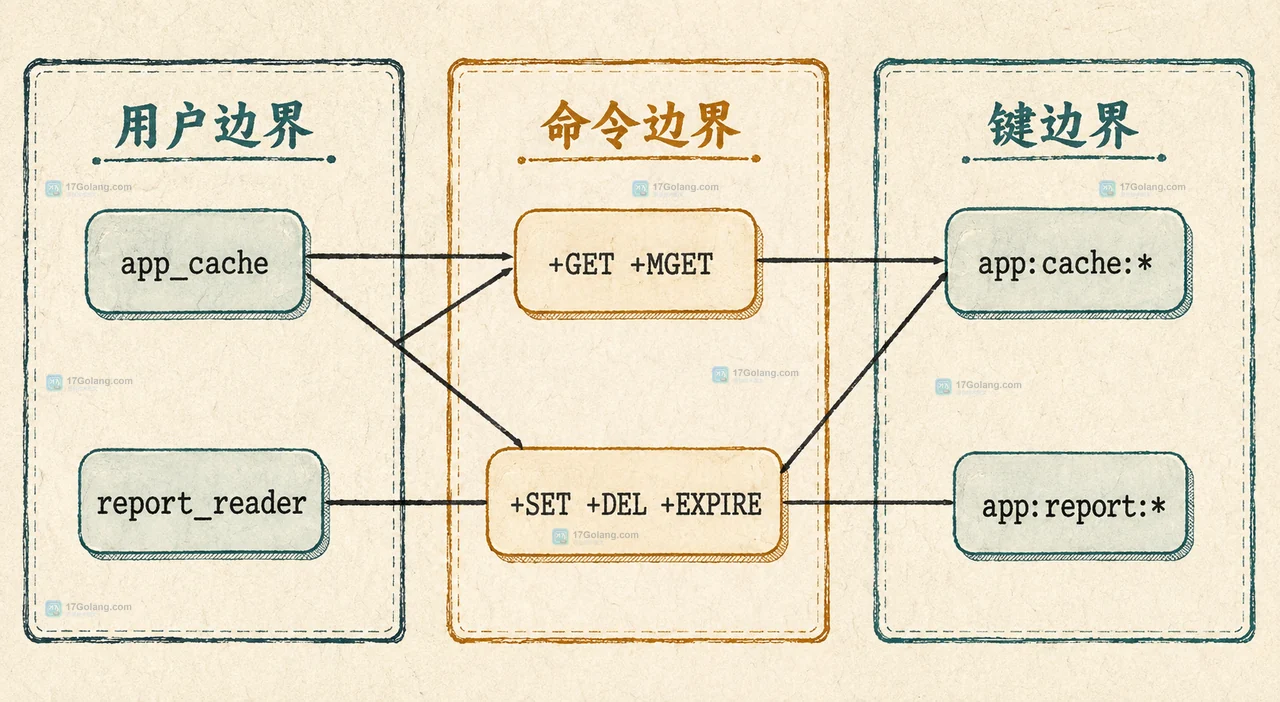 Redis ACL 中 app_cache 与 report_reader 用户分别关联命令集合和 app:cache、app:report 键前缀的静态关系图