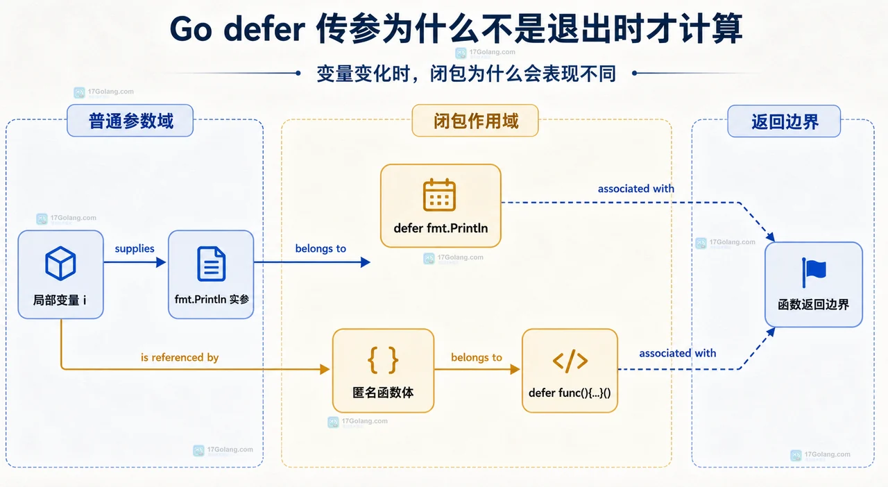 Go defer 语句、函数值、参数快照与返回边界的静态关系图