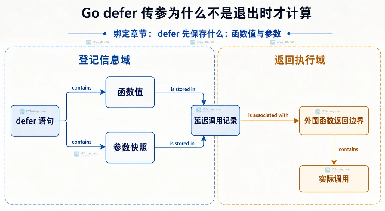 Go 局部变量 i、普通 defer 实参和匿名函数闭包读取关系图
