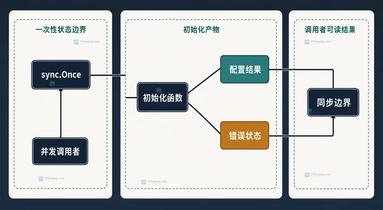 Go sync.Once 错误初始化后由 Get 入口连接错误状态、降级策略和业务调用的静态关系