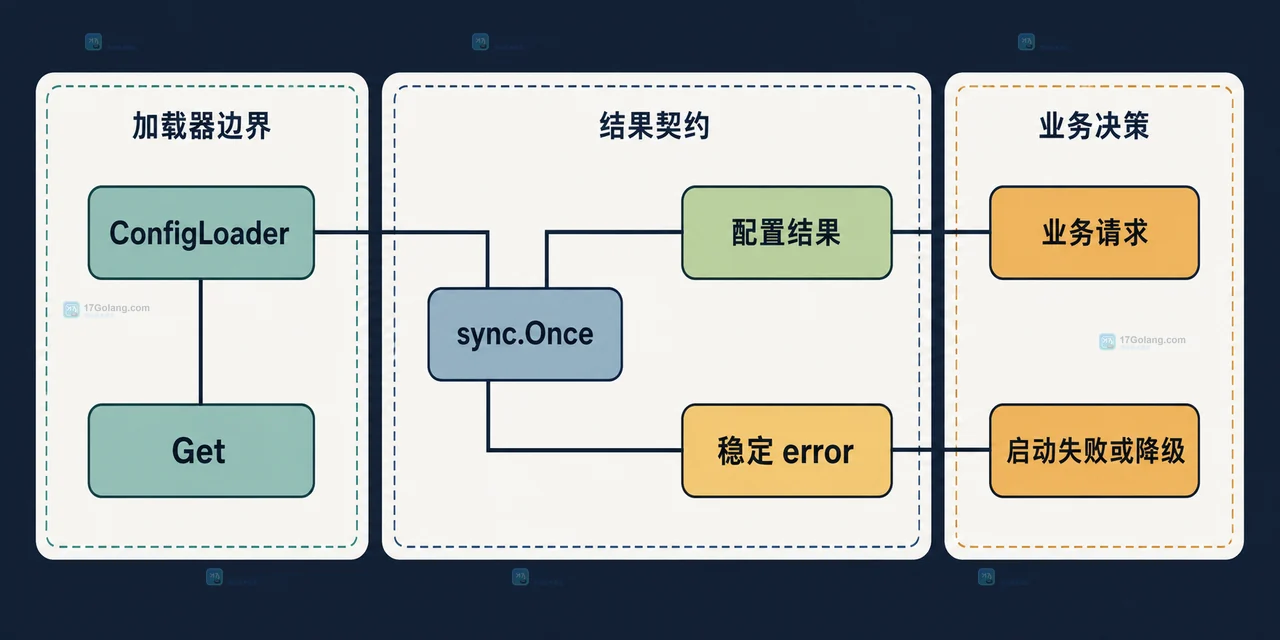 Go sync.Once 初始化边界中 Once、初始化函数、配置结果和错误状态的静态关系
