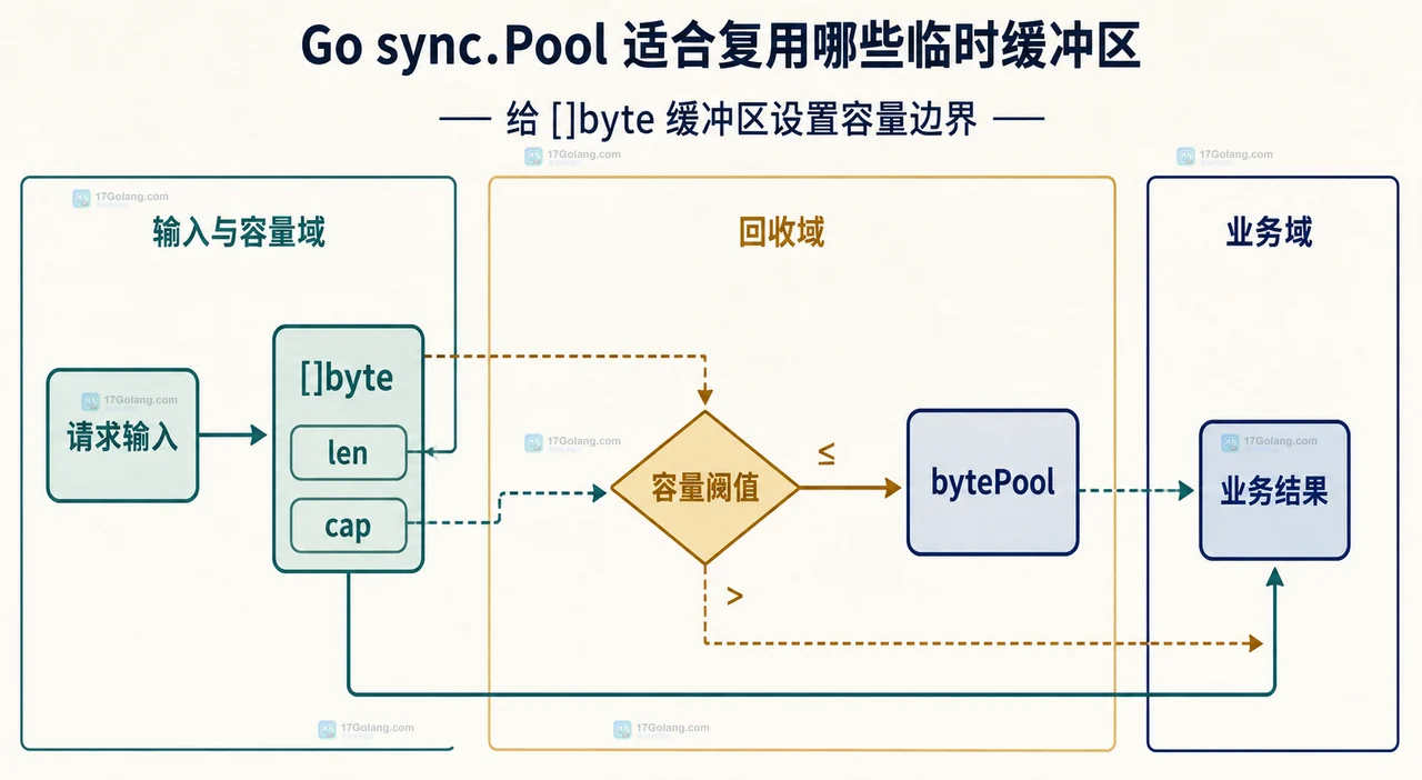 Go sync.Pool、bytes.Buffer 与临时调用边界的静态关系框图