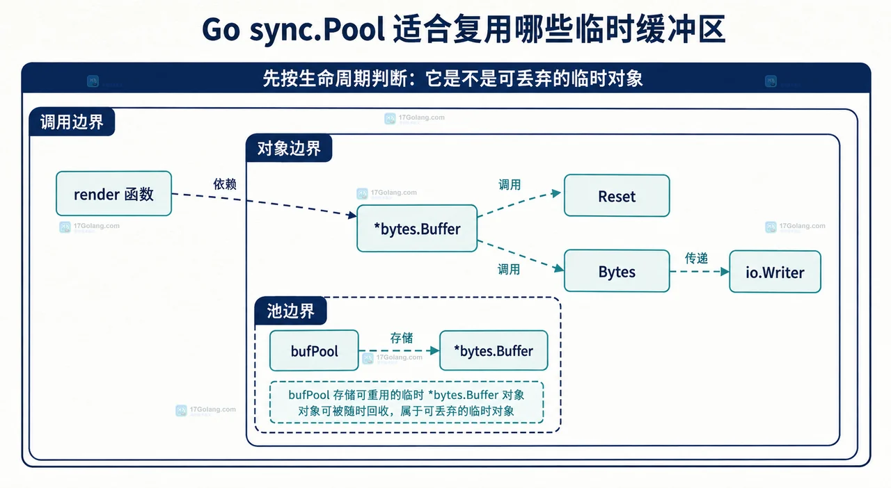 Go []byte 的 len、cap、容量阈值与 sync.Pool 回收边界静态关系框图