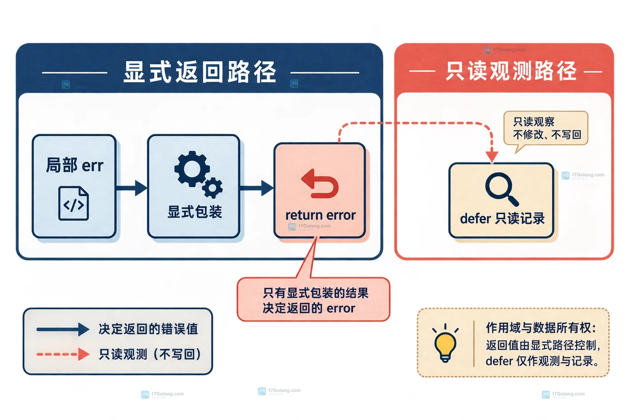 Go 命名返回值与 defer 的返回时点结构图:return 赋值后由 defer 修改 err,再交给调用方