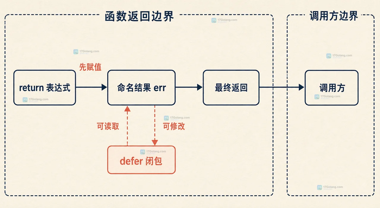 Go 错误处理结构图:局部错误经过显式包装后返回,defer 仅观察命名结果