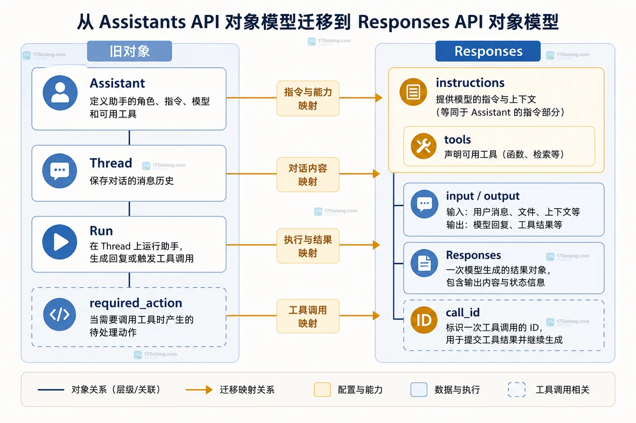 应用状态适配层 Responses API 与工具执行器的职责边界