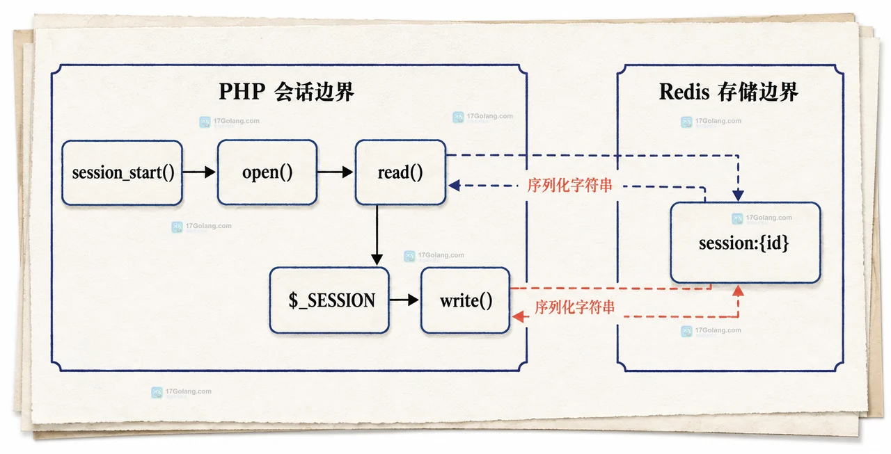 PHP session_set_save_handler 从 session_start 到 read、$_SESSION、write 并写入 Redis session 键的静态回调结构图