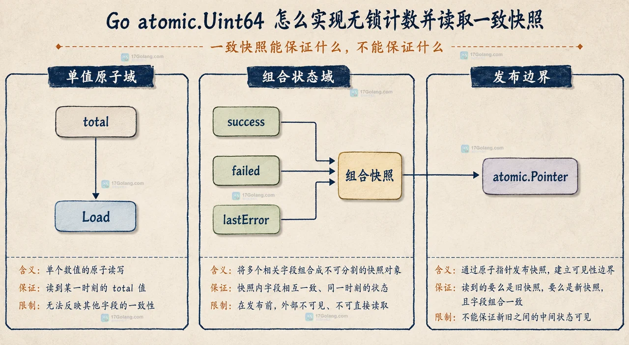 Go atomic.Uint64 计数结构图，展示 worker、Add、atomic.Uint64、Load、Snapshot 和 uint64 之间的静态关系