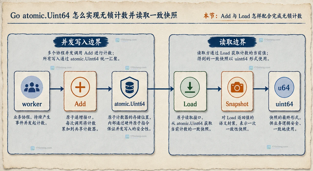 Go 原子计数快照边界图，展示 Load 对总数的保证以及 success、failed、lastError 组合状态需要额外发布边界