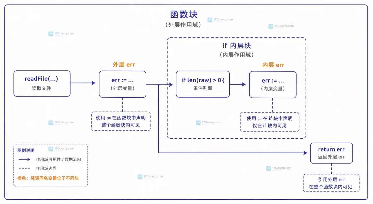 Go err 遮蔽修复前后对比的错误检查边界图