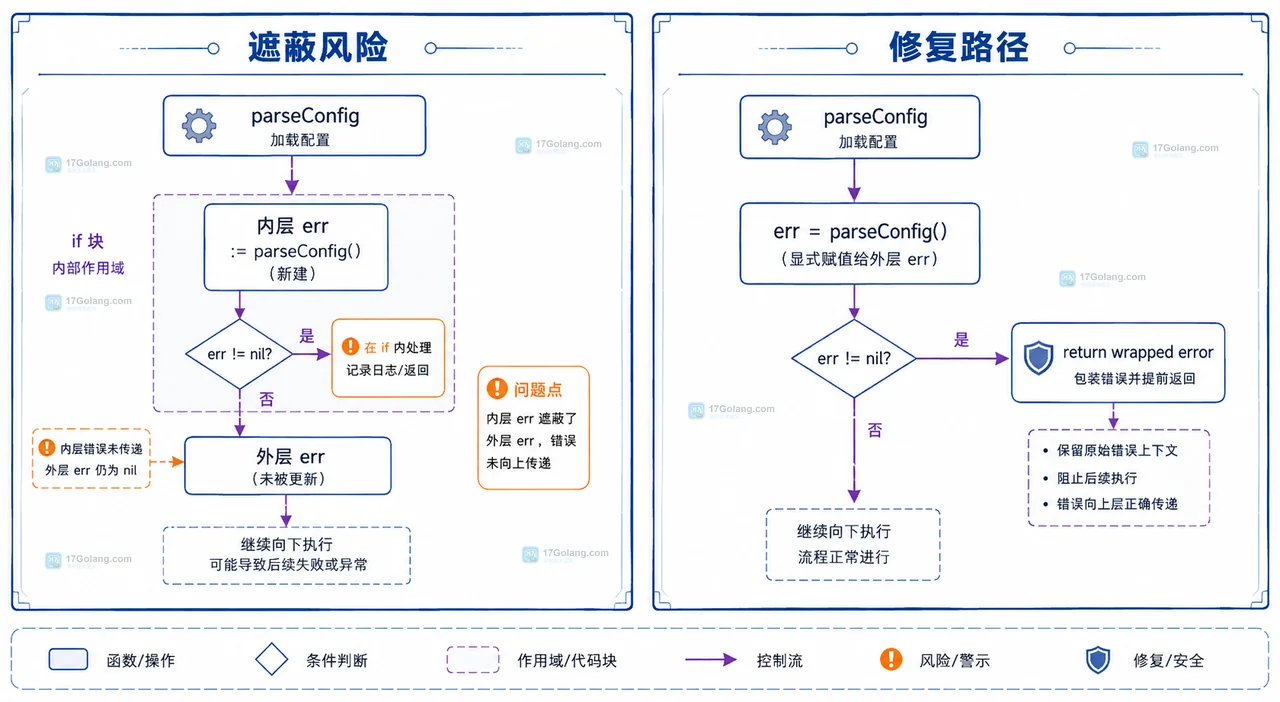 Go 短变量声明中函数块与 if 内层块的 err 作用域关系图