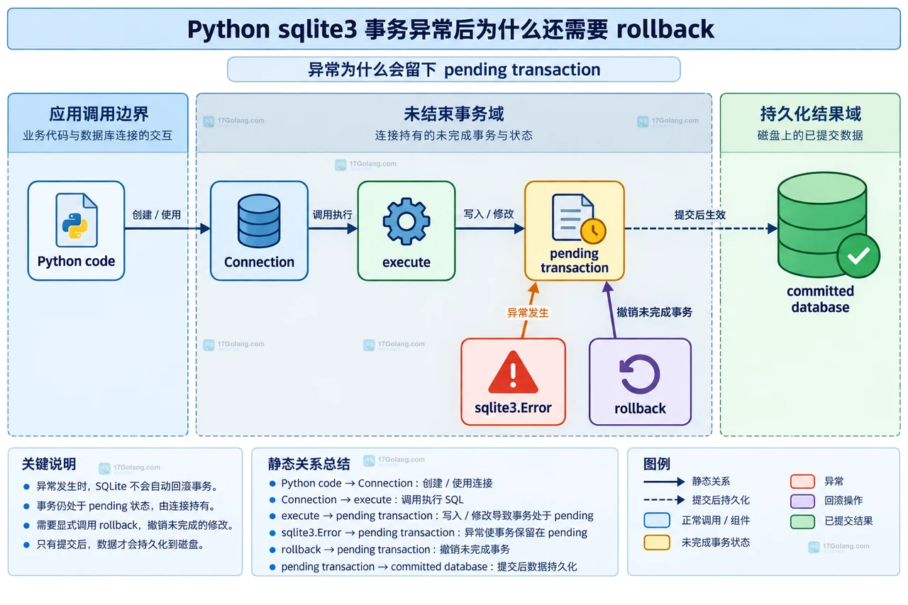 Python sqlite3 with conn 上下文管理器、commit 和 rollback 的静态关系图