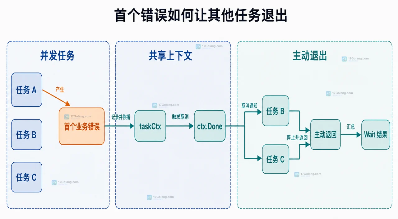 Go errgroup 中共享 Context 连接任务组、首个错误、取消信号与 Wait 收尾的静态关系图