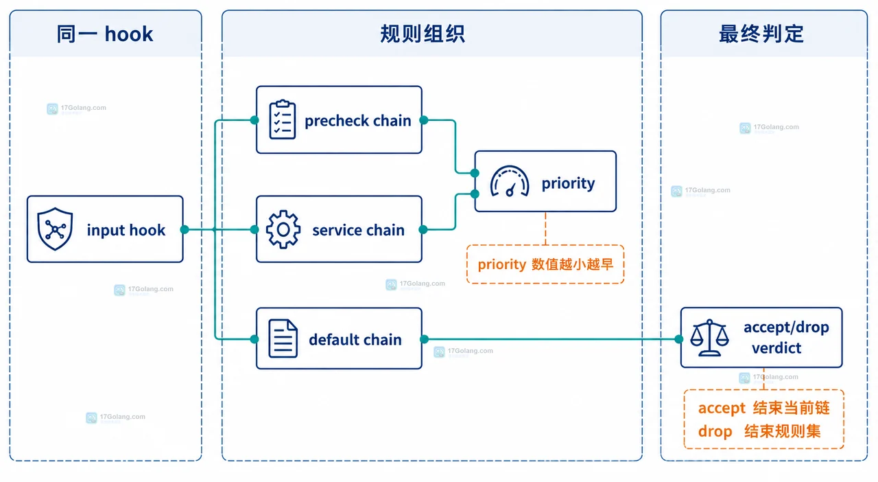 Linux nftables input hook 连接多个 base chain、priority 与 accept 或 drop 判定的静态关系图