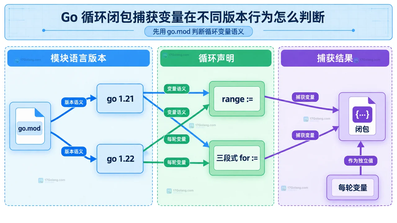 旧 Go 模块中 range v、v 重新声明、闭包参数 item 与独立值的静态关系框图