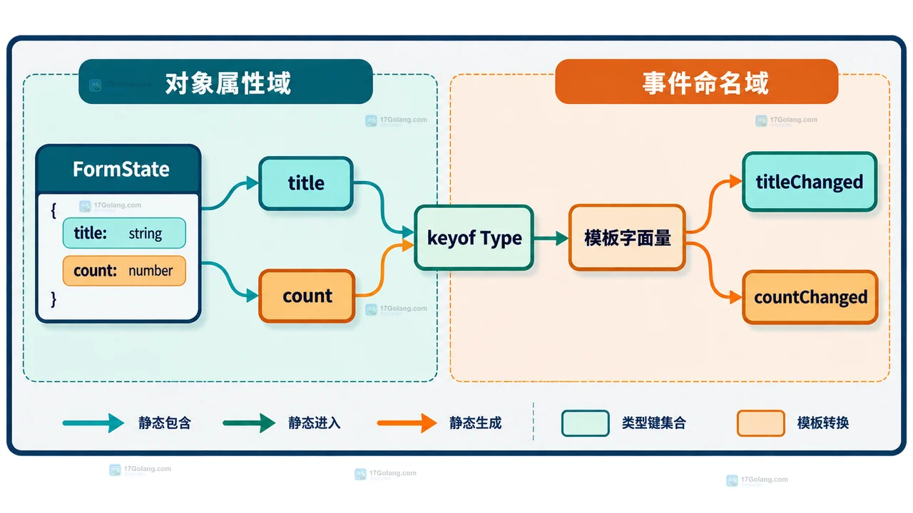 TypeScript 事件名泛型键与回调参数类型之间的静态关联图