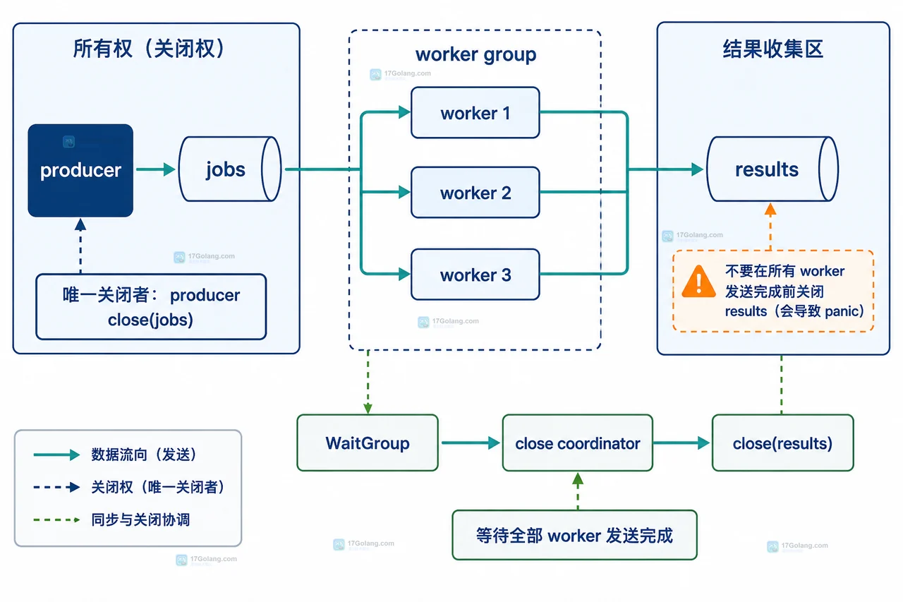 Go channel 工作池中任务生产者、jobs 缓冲队列与三个固定 worker 的有界并发结构