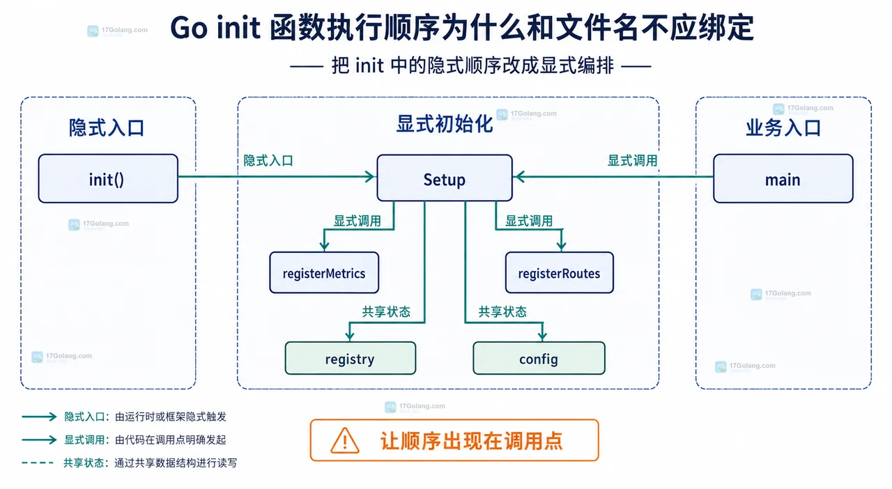 Go 包级变量依赖关系图，展示 config.go、defaults.go、readConfig、defaultPort、Config 与 main 的静态边界关系
