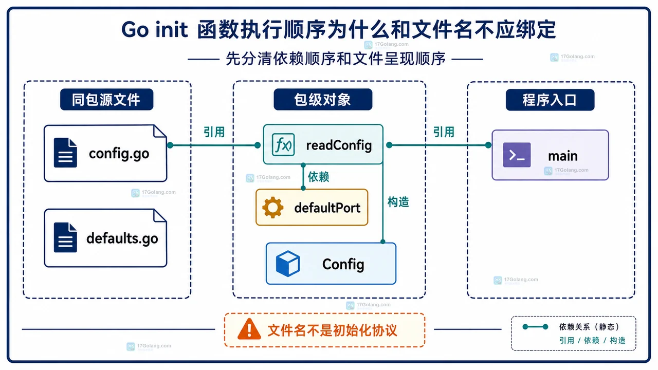 Go init 与显式 Setup 的静态调用关系图，展示 registry、config、注册函数和 main 的边界