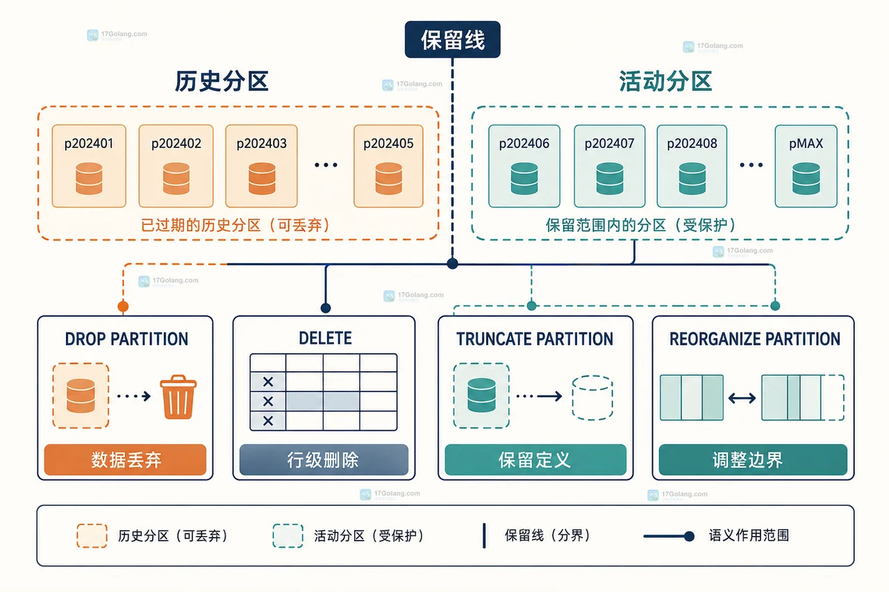 MySQL RANGE COLUMNS 按 created_at 划分月度分区与 MAXVALUE 边界的结构图