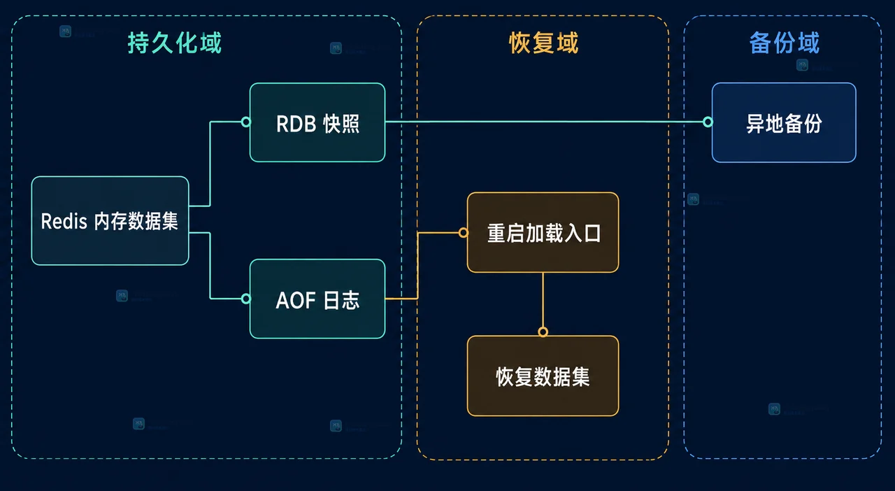 Redis 数据丢失窗口、RDB 快照、AOF 刷盘策略与组合持久化的关系