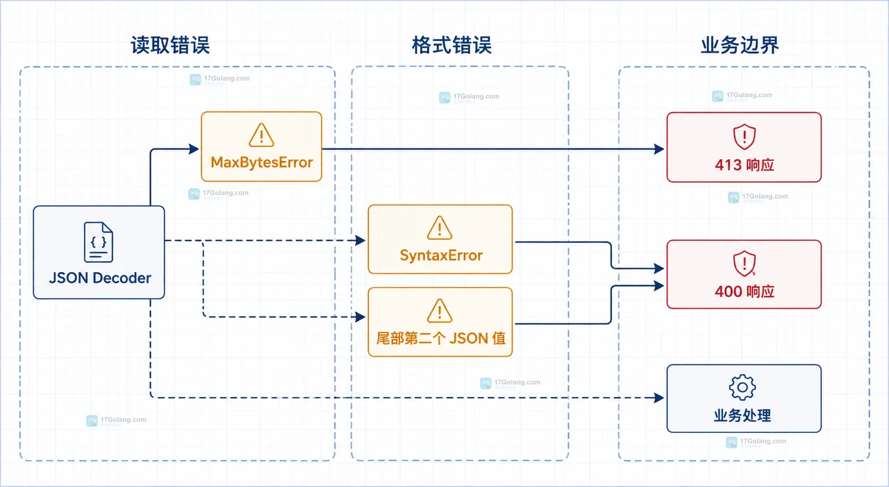 Go HTTP JSON 接口中 HTTP 请求体、MaxBytesReader、JSON Decoder 与 OrderInput 的静态边界关系