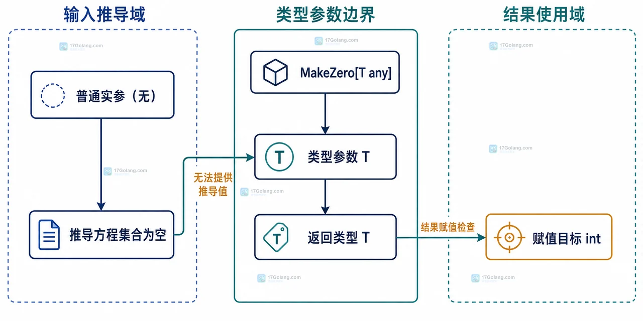Go 泛型返回值推导边界：MakeZero 的类型参数、返回类型 T 与 int 赋值目标之间的静态关系