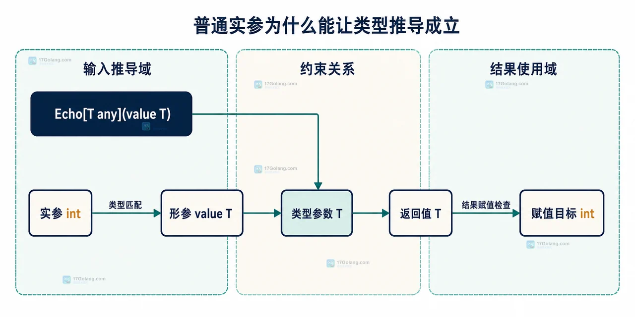 Go 泛型输入推导关系：Echo 的实参 int、形参 T、类型约束与最终返回值 int