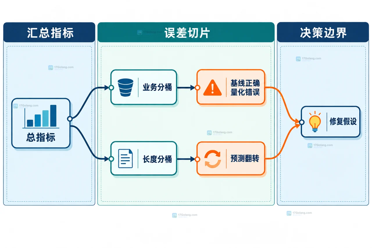 固定评测集连接浮点基线模型和量化模型并汇总预测差异的静态关系图